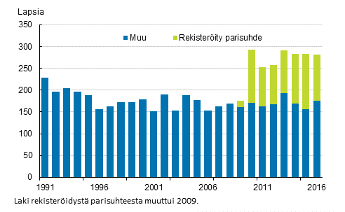 Liitekuvio 2. Kotimaiset adoptiot adoptiovanhemman siviilisäädyn mukaan 1991–2016