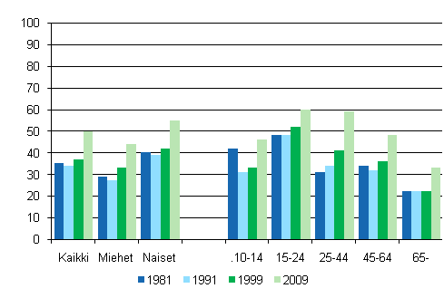 Kuvio 1. Konserteissa käyminen 12 kuukauden aikana sukupuolen ja iän mukaan 1981, 1991, 1999 ja 2009, %