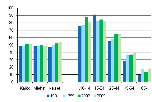 Kuvio 2. Elokuvissa käyminen 12 kuukauden aikana sukupuolen ja iän mukaan 1991, 1999, 2002 ja 2009, %