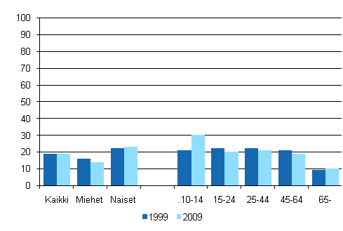 Kuvio 5. Tanssiesityksissä käyminen 12 kuukauden aikana sukupuolen ja iän mukaan 1999 ja 2009, %