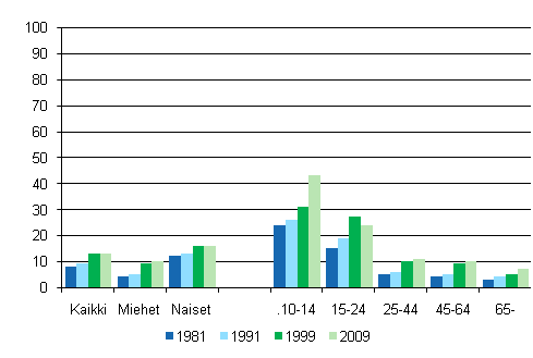 Kuvio 10. Kirjoittaminen sukupuolen ja iän mukaan 1981, 1991, 1999 ja 2009, %