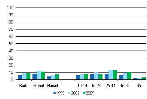 Kuvio 12. Videokuvauksen harrastaminen sukupuolen ja in mukaan 1999, 2002 ja 2009, %