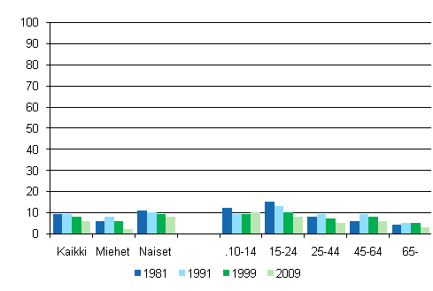 Kuvio 13. Tanssin harrastaminen sukupuolen ja iän mukaan 1981, 1991, 1999, 2009, %