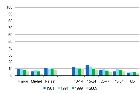 Kuvio 13. Tanssin harrastaminen sukupuolen ja in mukaan 1981, 1991, 1999, 2009, %