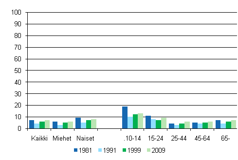 Kuvio 14. Laulaminen sukupuolen ja iän mukaan 1981, 1991, 1999 ja 2009, %