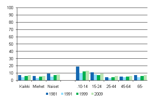 Kuvio 14. Laulaminen sukupuolen ja in mukaan 1981, 1991, 1999 ja 2009, %