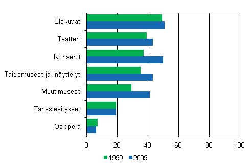 Kulttuuritilaisuuksissa kyminen 12 kuukauden aikana 1999– 2009, 10 vuotta tyttnyt vest, %