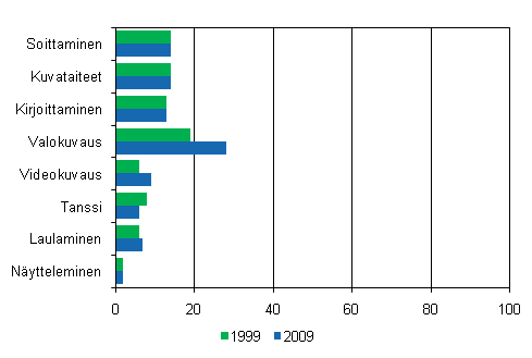 Kulttuuriharrastukset 1999 ja 2009, 10 vuotta täyttänyt väestö, %