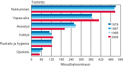 Kuvio 1. 10–64-vuotiaiden miesten ajankäyttö syksyllä 1979, 1987, 1999 ja 2009