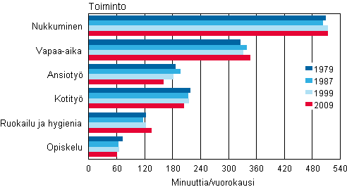 Kuvio 2. 10–64-vuotiaiden naisten ajankytt syksyll 1979, 1987, 1999 ja 2009