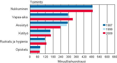 Kuvio 3. Ajankytt arkipivin syksyll 1987, 1999 ja 2009