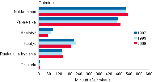 Kuvio 4. Ajankäyttö lauantaina syksyllä 1987, 1999 ja 2009