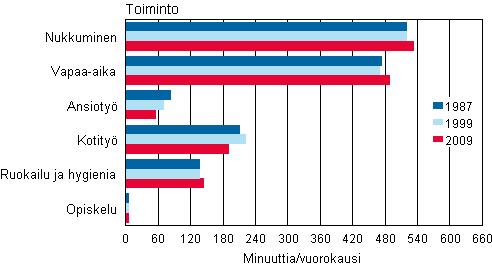 Kuvio 4. Ajankytt lauantaina syksyll 1987, 1999 ja 2009