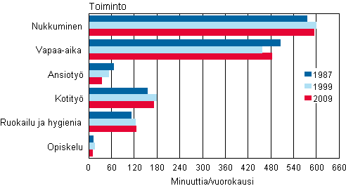 Kuvio 5. Ajankäyttö sunnuntaina syksyllä 1987, 1999 ja 2009