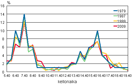 Kuvio 8. 10–64-vuotiaan väestön työ- ja koulumatkojen päivärytmi arkipäivinä syksyllä 1979, 1987, 1999 ja 2009