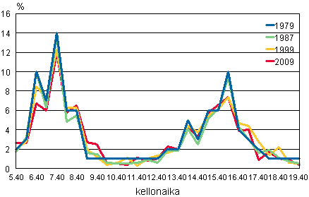 Kuvio 8. 10–64-vuotiaan vestn ty- ja koulumatkojen pivrytmi arkipivin syksyll 1979, 1987, 1999 ja 2009