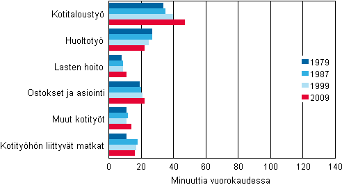 Kuvio 9. Miesten erityyppisiin kotitöihin käyttämä aika syksyllä 1979, 1987, 1999 ja 2009