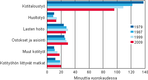 Kuvio 10. Naisten erityyppisiin kotitöihin käyttämä aika syksyllä 1979, 1987, 1999 ja 2009