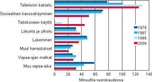 Kuvio 11. Vapaa-ajan jakautuminen käyttötavan mukaan syksyllä 1979, 1987, 1999 ja 2009