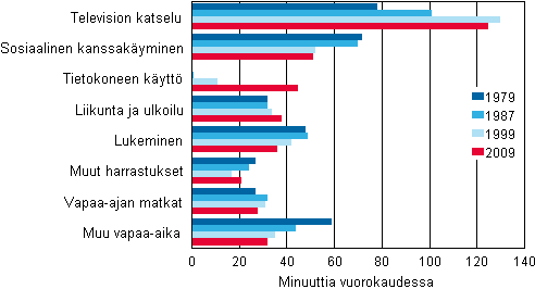 Kuvio 11. Vapaa-ajan jakautuminen kytttavan mukaan syksyll 1979, 1987, 1999 ja 2009