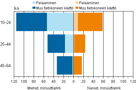 Kuvio 12. Tietokoneen parissa vietetty aika sukupuolen mukaan ikäryhmittäin syksyllä 2009, minuuttia vuorokaudessa