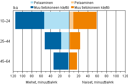 Kuvio 12. Tietokoneen parissa vietetty aika sukupuolen mukaan ikryhmittin syksyll 2009, minuuttia vuorokaudessa