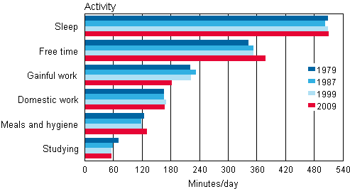 Time use of population aged 10 to 64 in the autumn 1979–2009