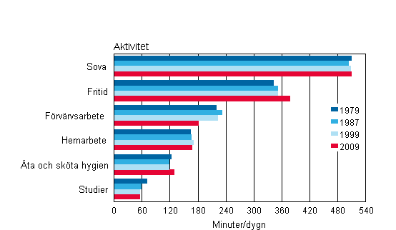 Tidsanvändning bland 10–64-åringar hösten 1979–2009