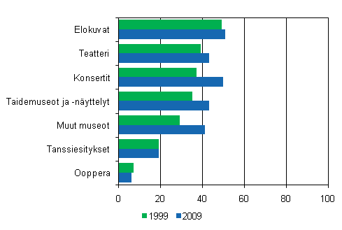 Kuvio 1. Kulttuuritilaisuuksissa käyminen 12 kuukauden aikana 1999 ja 2009, %