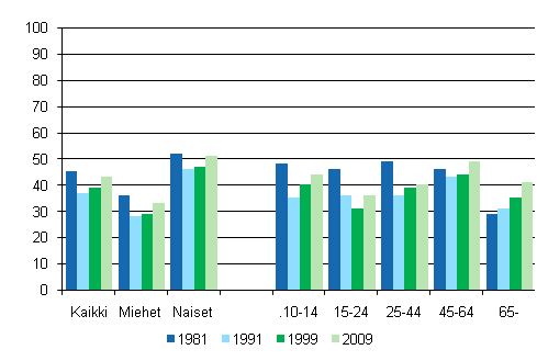 Kuvio 4. Teatterissa käyminen 12 kuukauden aikana sukupuolen ja iän mukaan 1981, 1991, 1999 ja 2009, %
