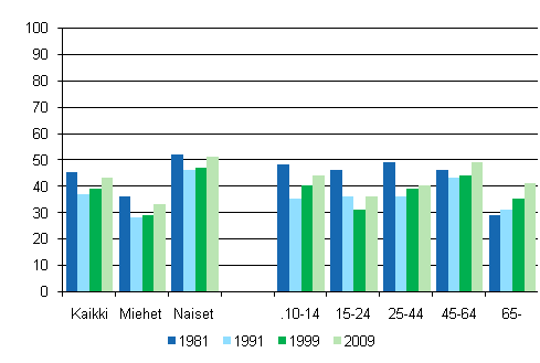 Kuvio 4. Teatterissa kyminen 12 kuukauden aikana sukupuolen ja in mukaan 1981, 1991, 1999 ja 2009, %