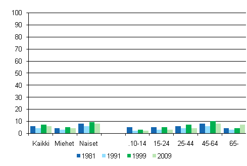 Kuvio 5. Oopperassa käyminen 12 kuukauden aikana sukupuolen ja iän mukaan 1981, 1991, 1999 ja 2009, %