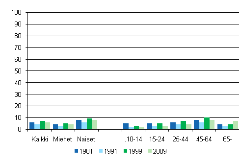 Kuvio 5. Oopperassa kyminen 12 kuukauden aikana sukupuolen ja in mukaan 1981, 1991, 1999 ja 2009, %