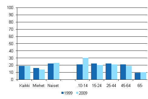 Kuvio 6. Tanssiesityksiss kyminen 12 kuukauden aikana sukupuolen ja in mukaan 1999 ja 2009, %