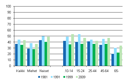 Kuvio 7. Taidenäyttelyissä tai taidemuseoissa käyminen 12 kuukauden aikana sukupuolen ja iän mukaan 1981, 1991, 1999 ja 2009, %