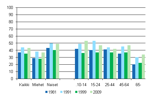 Kuvio 7. Taidenyttelyiss tai taidemuseoissa kyminen 12 kuukauden aikana sukupuolen ja in mukaan 1981, 1991, 1999 ja 2009, %