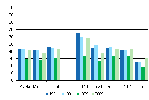 Kuvio 8. Museossa käyminen 12 kuukauden aikana sukupuolen ja iän mukaan 1981, 1991, 1999 ja 2009, %