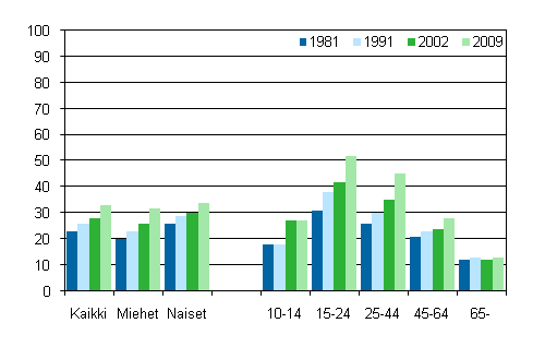 Kuvio 9. Kulttuurifestivaaleilla käyminen sukupuolen ja iän mukaan 1981, 1991, 2002 ja 2009, %