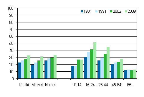 Kuvio 9. Kulttuurifestivaaleilla kyminen sukupuolen ja in mukaan 1981, 1991, 2002 ja 2009, %