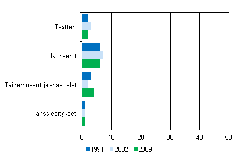 Kuvio 10. Aktiivisten kulttuuritilaisuuksissa kävijöiden osuus, käynyt vähintään 6 kertaa vuodessa 1991, 2002 ja 2009, %