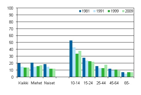 Kuvio 12. Soittaminen sukupuolen ja iän mukaan 1981, 1991, 1999 ja 2009, %