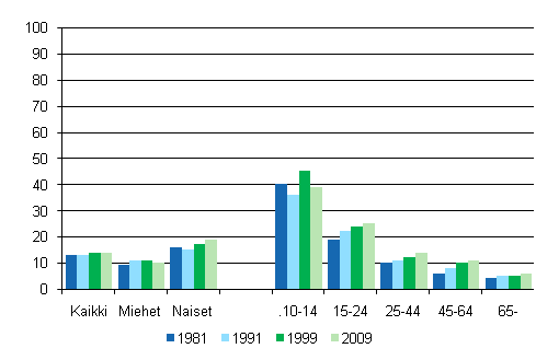 Kuvio 13. Kuvataiteiden harrastaminen sukupuolen ja iän mukaan 1981, 1991, 1999 ja 2009, %
