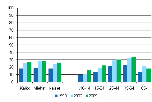 Kuvio 15. Valokuvauksen harrastaminen sukupuolen ja iän mukaan 1999, 2002 ja 2009, %