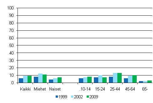 Kuvio 16. Videokuvauksen harrastaminen sukupuolen ja iän mukaan 1999, 2002 ja 2009, %