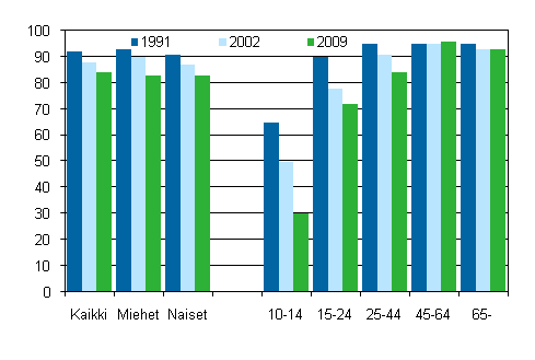 Sanomalehtien säännöllinen lukeminen sukupuolen ja iän mukaan 1991, 2002 ja 2009, %
