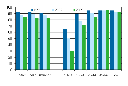 Regelbunden lsning av dagstidningar efter kn och lder 1991, 2002 och 2009, %
