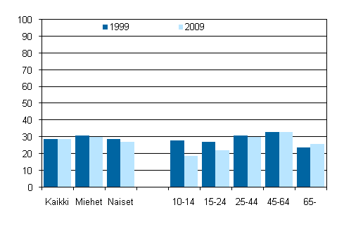 Kuvio 1. Vapaaehtoistyötä neljän viikon aikana tehneiden osuus sukupuolen ja iän mukaan 1999 ja 2009, 10 vuotta täyttäneet, %