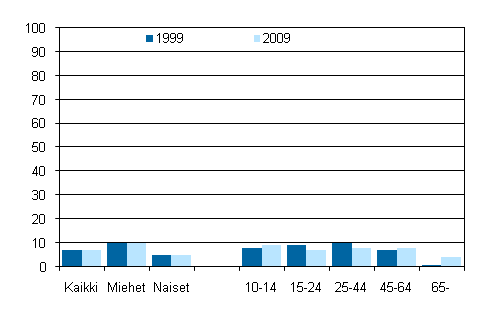 Kuvio 3. Vapaaehtoistyötä urheiluseurassa tai liikuntakerhossa neljän viikon aikana tehneiden osuus sukupuolen ja iän mukaan 1999 ja 2009, 10 vuotta täyttäneet, %
