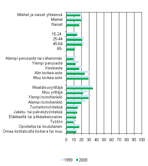 Kuvio 4. Vastuu- tai luottamustehtävät 1999 ja 2009, 15 vuotta täyttäneet, %