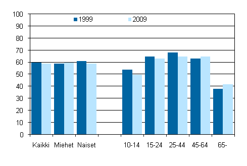 Kuvio 5. Toista kotitaloutta neljän viikon aikana auttaneiden osuus sukupuolen ja iän mukaan 1999 ja 2009, 10 vuotta täyttäneet, %